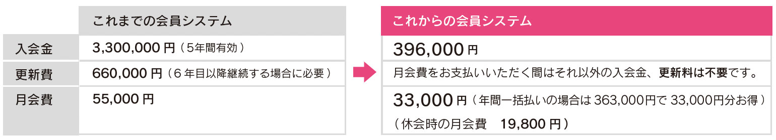 ESJ千葉校会員システム これまでとこれから（図）